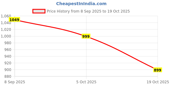 tatacliq.com The Souled Store Pink Cotton Loose Fit Printed T-Shirt the souled store Price History Graph from 8 Sep 2025 to 19 Oct 2025