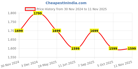 tatacliq.com The Souled Store Pink Cotton Polyblend Loose fit Texture Sweatshirt the souled store Price History Graph from 30 Nov 2024 to 8 Nov 2025