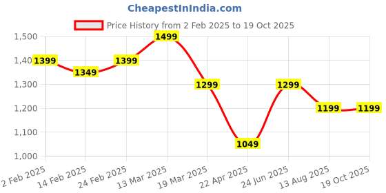 tatacliq.com The Souled Store Pink Cotton Printed Joggers the souled store Price History Graph from 2 Feb 2025 to 18 Oct 2025