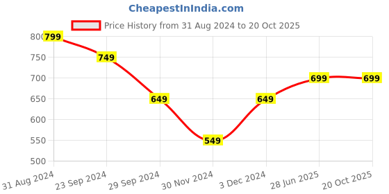 tatacliq.com The Souled Store Pink Cotton Printed Oversized T-Shirt the souled store Price History Graph from 31 Aug 2024 to 20 Oct 2025