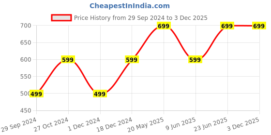 tatacliq.com The Souled Store Pink Cotton Printed Tank Top the souled store Price History Graph from 29 Sep 2024 to 2 Dec 2025