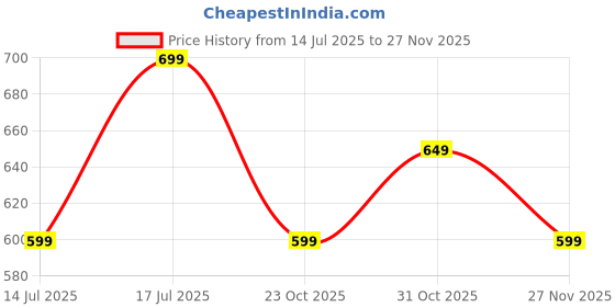 tatacliq.com The Souled Store Pink Cotton Regular Fit Checks Shorts the souled store Price History Graph from 14 Jul 2025 to 27 Nov 2025