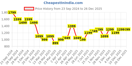 tatacliq.com The Souled Store Pink Cotton Relaxed Fit Cargo Pants the souled store Price History Graph from 23 Sep 2024 to 25 Dec 2025