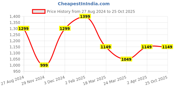 tatacliq.com The Souled Store Pink Cotton Shirt the souled store Price History Graph from 27 Aug 2024 to 25 Oct 2025