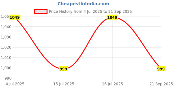 tatacliq.com The Souled Store Pink Cotton Shirt the souled store Price History Graph from 4 Jul 2025 to 21 Sep 2025