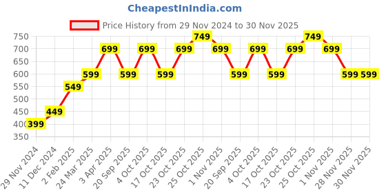 tatacliq.com The Souled Store Pink Cotton Shorts the souled store Price History Graph from 29 Nov 2024 to 30 Nov 2025