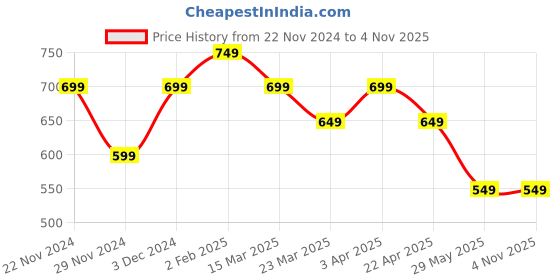 tatacliq.com The Souled Store Pink Cotton Shorts the souled store Price History Graph from 22 Nov 2024 to 3 Nov 2025