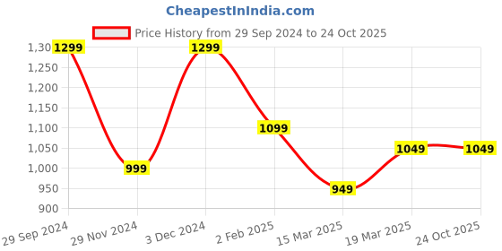 tatacliq.com The Souled Store Pink Cotton Striped Shirt the souled store Price History Graph from 29 Sep 2024 to 23 Oct 2025
