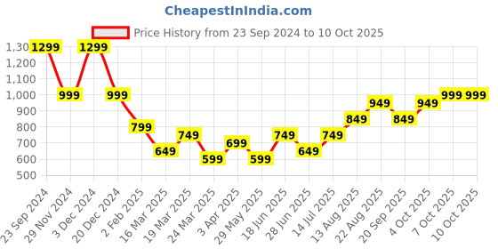 tatacliq.com The Souled Store Pink Dazed Printed Pullover the souled store Price History Graph from 23 Sep 2024 to 10 Oct 2025