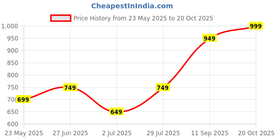 tatacliq.com The Souled Store Pink Dazed Printed Pullover the souled store Price History Graph from 23 May 2025 to 20 Oct 2025