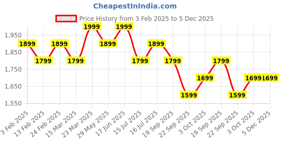 tatacliq.com The Souled Store Pink Embroidered Sweaters the souled store Price History Graph from 3 Feb 2025 to 4 Dec 2025