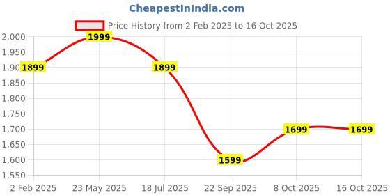 tatacliq.com The Souled Store Pink Embroidered Sweaters the souled store Price History Graph from 2 Feb 2025 to 16 Oct 2025