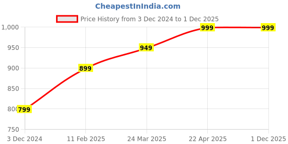 tatacliq.com The Souled Store Pink Graphic Print Crop Top the souled store Price History Graph from 3 Dec 2024 to 1 Dec 2025