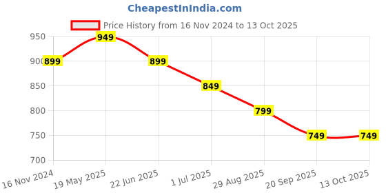 tatacliq.com The Souled Store Pink Graphic Print Shirt the souled store Price History Graph from 16 Nov 2024 to 13 Oct 2025