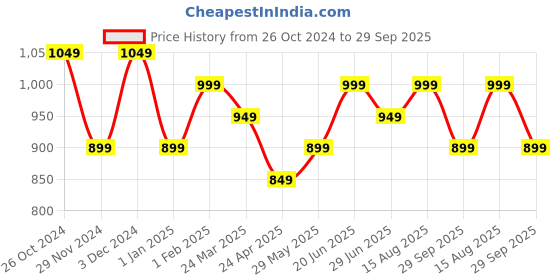 tatacliq.com The Souled Store Pink Graphic Print T-Shirt the souled store Price History Graph from 26 Oct 2024 to 29 Sep 2025