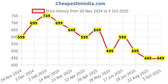 tatacliq.com The Souled Store Pink Green Color-Block Shorts the souled store Price History Graph from 29 Nov 2024 to 4 Oct 2025