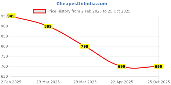 tatacliq.com The Souled Store Pink Loose Fit Printed T-Shirt the souled store Price History Graph from 2 Feb 2025 to 25 Oct 2025