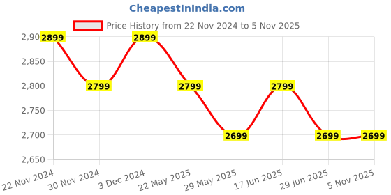 tatacliq.com The Souled Store Pink Loose Print Jackets & Blazers the souled store Price History Graph from 22 Nov 2024 to 4 Nov 2025