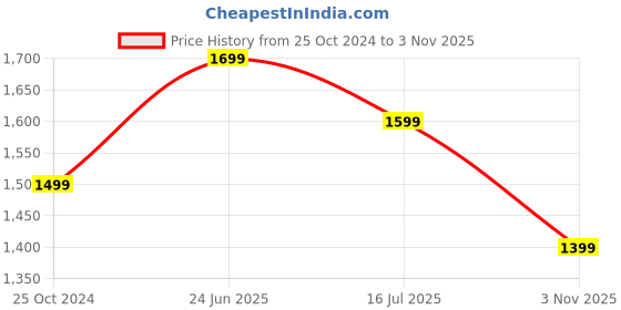 tatacliq.com The Souled Store Pink Loose Print Shirts the souled store Price History Graph from 25 Oct 2024 to 3 Nov 2025