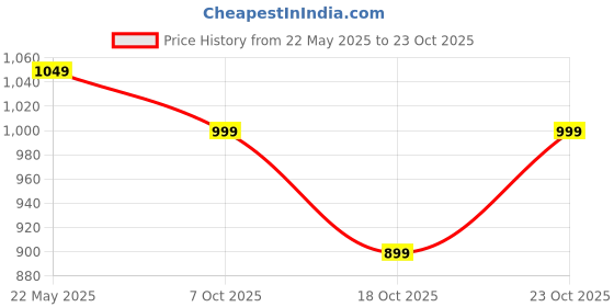 tatacliq.com The Souled Store Pink Loose Print T-Shirt the souled store Price History Graph from 22 May 2025 to 23 Oct 2025