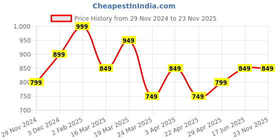 tatacliq.com The Souled Store Pink Loose Shirts the souled store Price History Graph from 29 Nov 2024 to 23 Nov 2025