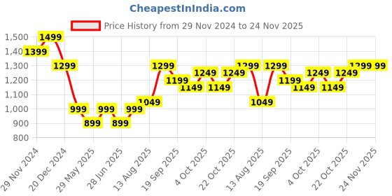 tatacliq.com The Souled Store Pink Oversized Solid Sweatshirts the souled store Price History Graph from 29 Nov 2024 to 24 Nov 2025
