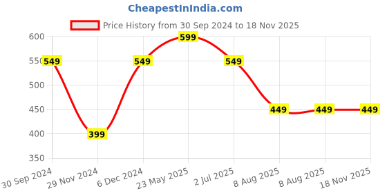 tatacliq.com The Souled Store Pink Popeye-Try-And-Stop-Me Printed Oversized Crop Top the souled store Price History Graph from 30 Sep 2024 to 17 Nov 2025