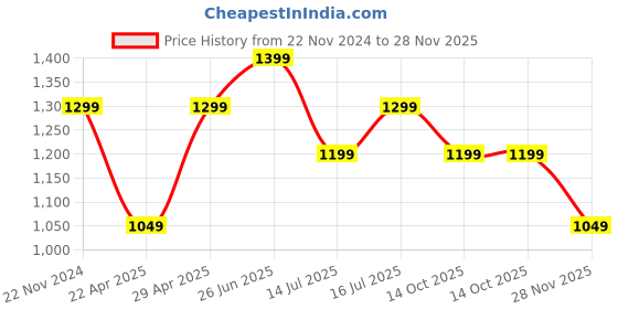 tatacliq.com The Souled Store Pink Print T-Shirt the souled store Price History Graph from 22 Nov 2024 to 28 Nov 2025