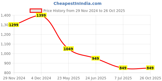 tatacliq.com The Souled Store Pink Printed A-Line Dress the souled store Price History Graph from 29 Nov 2024 to 25 Oct 2025