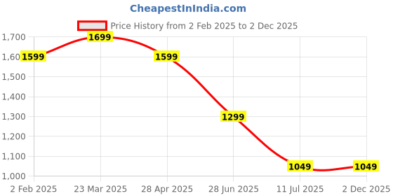 tatacliq.com The Souled Store Pink Printed Dress the souled store Price History Graph from 2 Feb 2025 to 2 Dec 2025