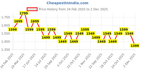 tatacliq.com The Souled Store Pink Printed Joggers the souled store Price History Graph from 24 Feb 2025 to 2 Dec 2025