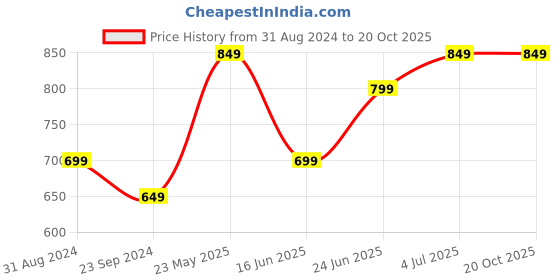 tatacliq.com The Souled Store Pink Printed Oversized T-Shirt the souled store Price History Graph from 31 Aug 2024 to 20 Oct 2025