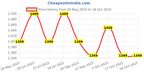 tatacliq.com The Souled Store Pink Printed Shirt the souled store Price History Graph from 29 May 2025 to 18 Oct 2025