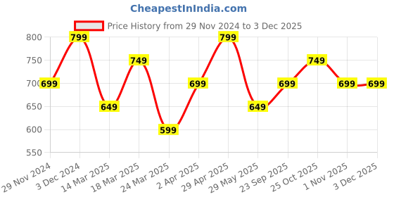 tatacliq.com The Souled Store Pink Regular Fit Joggers the souled store Price History Graph from 29 Nov 2024 to 1 Dec 2025