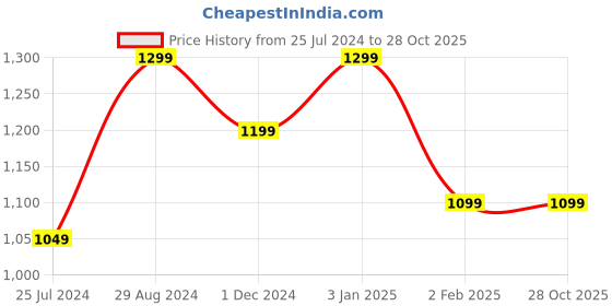 tatacliq.com The Souled Store Pink Regular Fit Shirt the souled store Price History Graph from 25 Jul 2024 to 27 Oct 2025