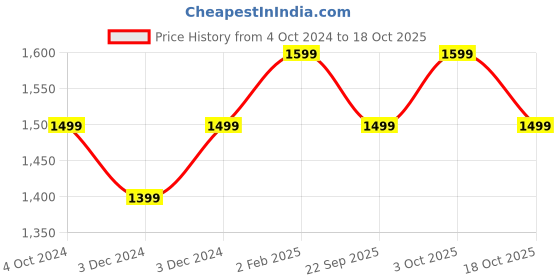 tatacliq.com The Souled Store Pink Regular Fit Shirt the souled store Price History Graph from 4 Oct 2024 to 18 Oct 2025