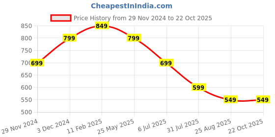 tatacliq.com The Souled Store Pink Regular Fit T-Shirt the souled store Price History Graph from 29 Nov 2024 to 19 Oct 2025