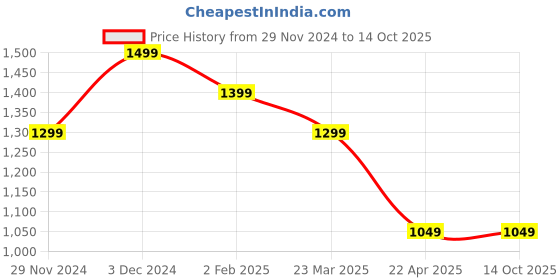 tatacliq.com The Souled Store Pink Regular Print Shorts the souled store Price History Graph from 29 Nov 2024 to 14 Oct 2025