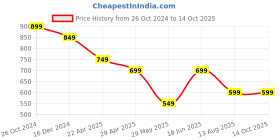 tatacliq.com The Souled Store Pink Regular Print T-Shirt the souled store Price History Graph from 26 Oct 2024 to 14 Oct 2025
