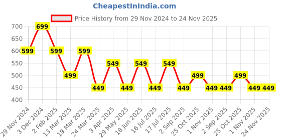 tatacliq.com The Souled Store Pink Regular Shorts the souled store Price History Graph from 29 Nov 2024 to 24 Nov 2025