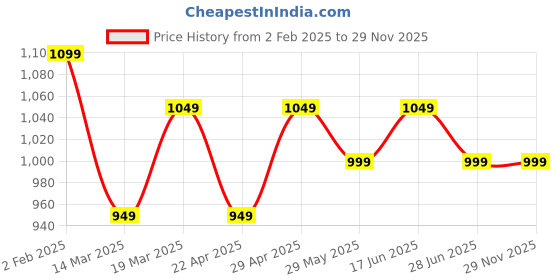 tatacliq.com The Souled Store Pink Regular Track Pants the souled store Price History Graph from 2 Feb 2025 to 29 Nov 2025