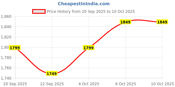 tatacliq.com The Souled Store Pink Relaxed Fit Oversized Sweaters the souled store Price History Graph from 20 Sep 2025 to 9 Oct 2025
