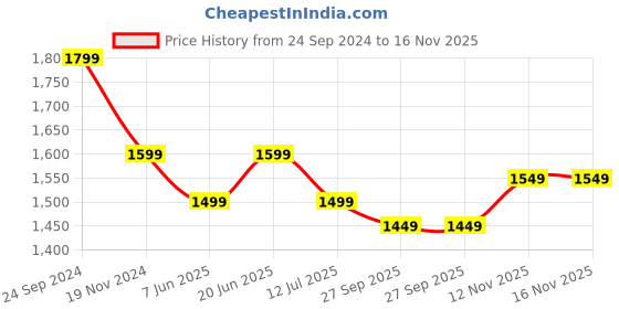 tatacliq.com The Souled Store Pink Relaxed Fit Pants the souled store Price History Graph from 24 Sep 2024 to 16 Nov 2025