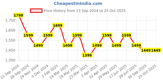 tatacliq.com The Souled Store Pink Relaxed Fit Pants the souled store Price History Graph from 23 Sep 2024 to 24 Oct 2025