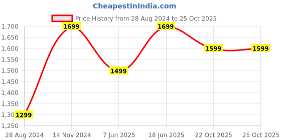 tatacliq.com The Souled Store Pink Shirt the souled store Price History Graph from 28 Aug 2024 to 24 Oct 2025
