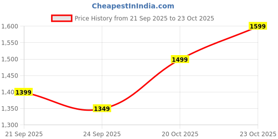 tatacliq.com The Souled Store Pink Shirt the souled store Price History Graph from 21 Sep 2025 to 23 Oct 2025