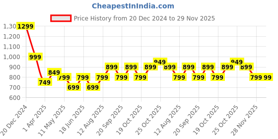 tatacliq.com The Souled Store Pink Young Wild & Free Print Oversized Sweatshirt the souled store Price History Graph from 20 Dec 2024 to 29 Nov 2025