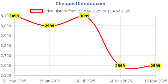 tatacliq.com The Souled Store Prismatic Oversized Print Sweater the souled store Price History Graph from 22 May 2025 to 15 Nov 2025