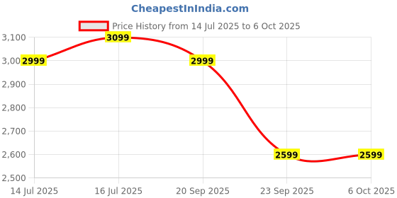 tatacliq.com The Souled Store Prismatic Oversized Print Sweater the souled store Price History Graph from 14 Jul 2025 to 5 Oct 2025