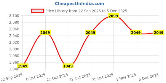 tatacliq.com The Souled Store Pull On Denims: Outland Men Cargo Jeans the souled store Price History Graph from 22 Sep 2025 to 5 Dec 2025